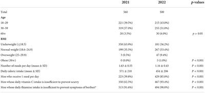 A cautionary tale for health education initiatives in vulnerable populations: Improving nutrition in Haiti prisons